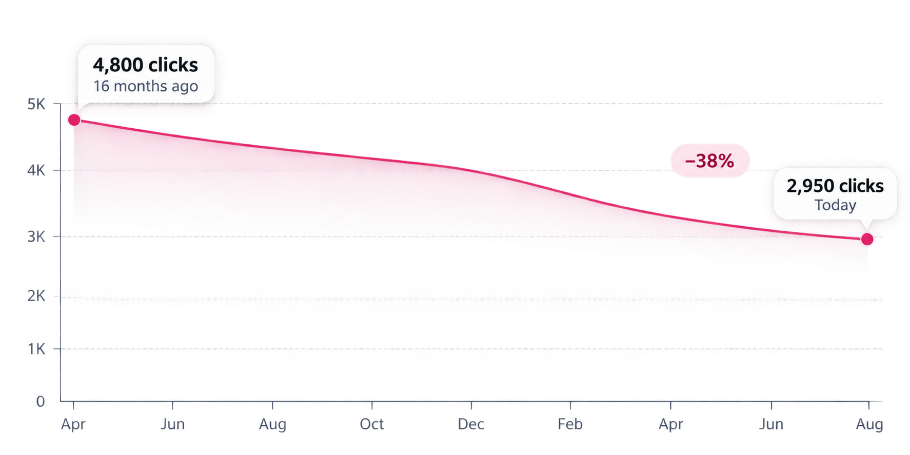 Illustrative chart showing declining search clicks